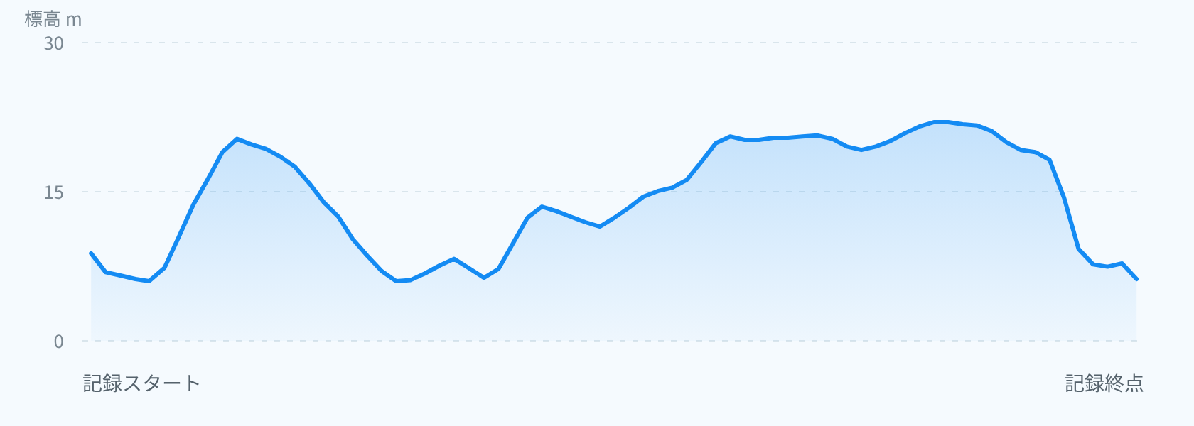 ひらら歴史と暮らしの標高グラフ。最低〜最高標高6〜22m、累積上り37m