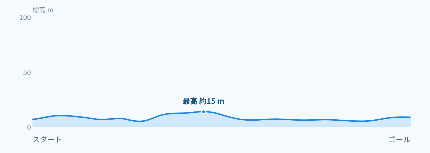 高低差の目安グラフ(縦軸0〜100m)