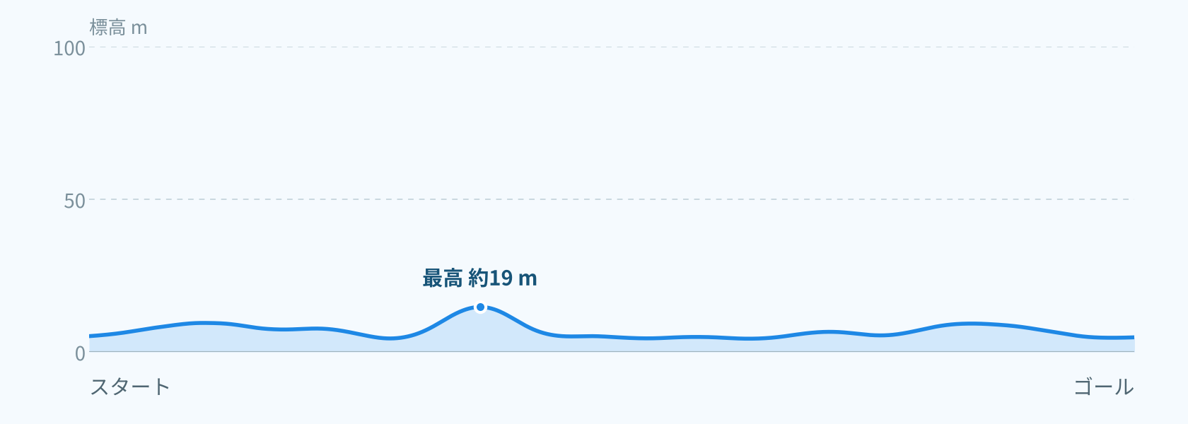 高低差の目安グラフ(縦軸0〜100m)