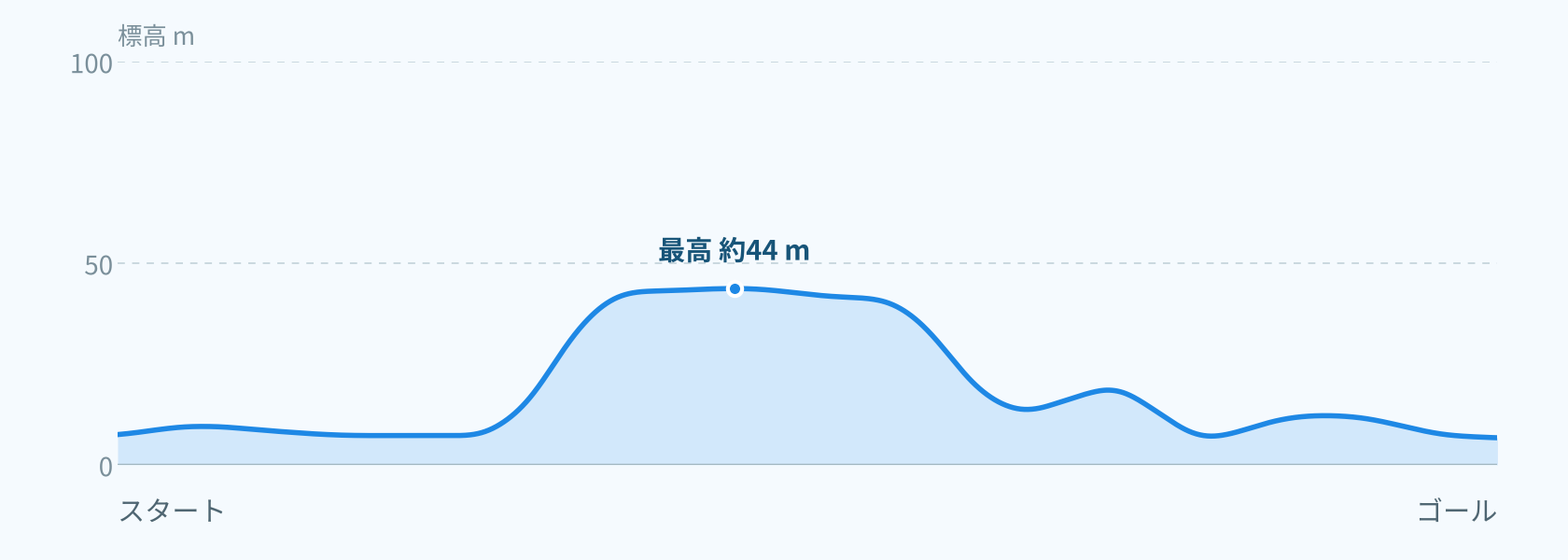 高低差の目安グラフ(縦軸0〜100m)