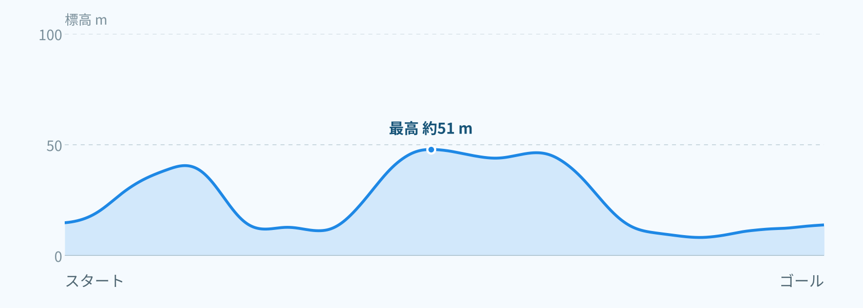 高低差の目安グラフ(縦軸0〜100m)